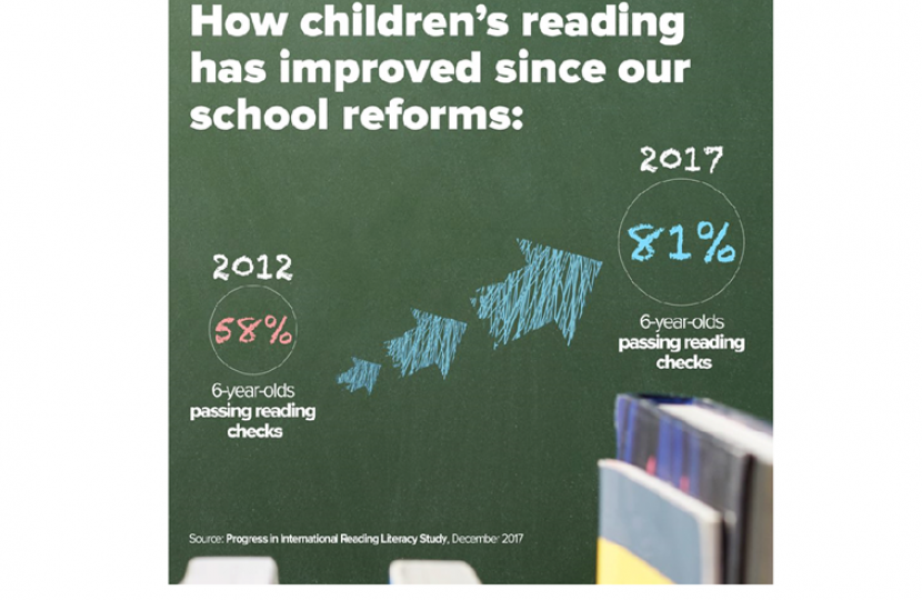 Highest reading standards in over 15 years