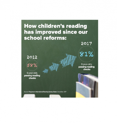 Highest reading standards in over 15 years